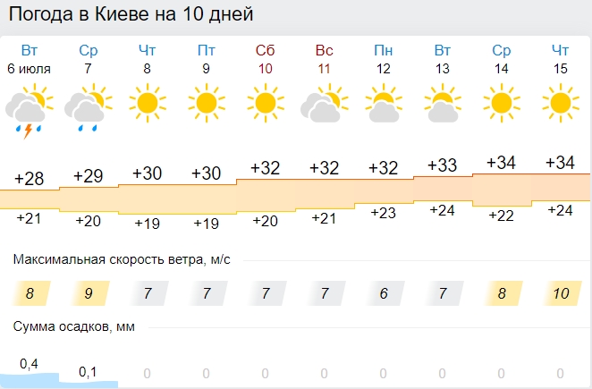 Україну знову накриє аномальна спека: де температура підніметься до 35 градусів тепла